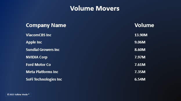 Ten of out 11 stock segments of the S&P 500 index closed in the green.