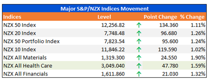 Major S&P/NZX Indices Movement