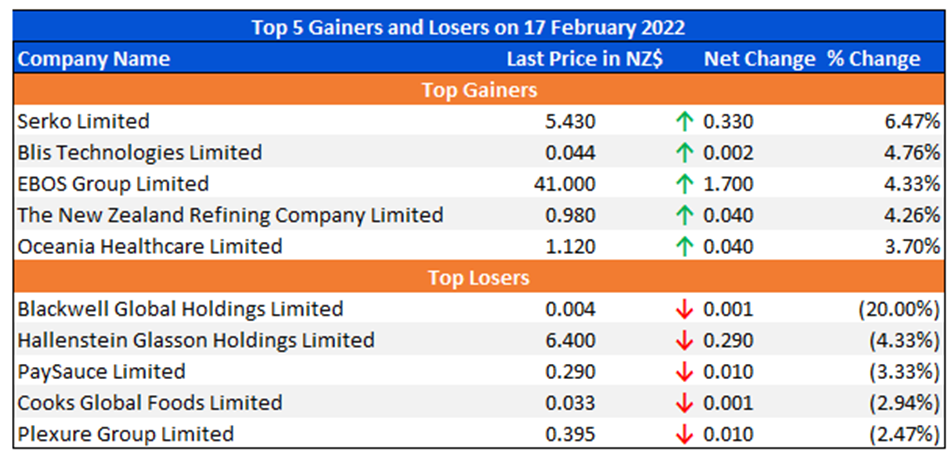 Top 5 Gainers and Losers on 17 February 2022