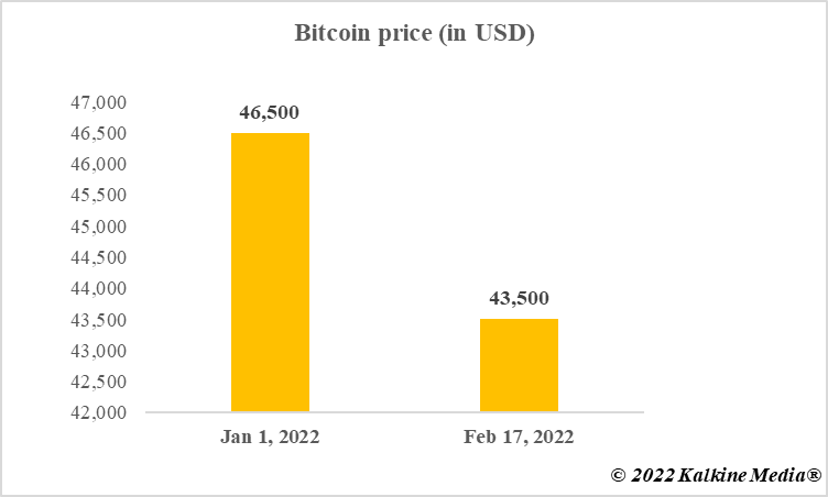 Bitcoin price in 2022