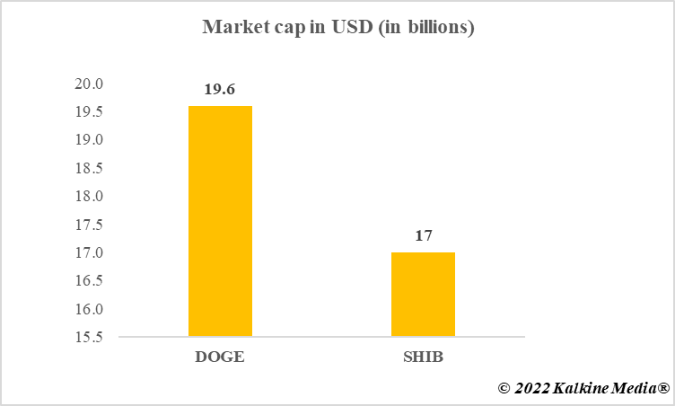 Market cap of Dogecoin and Shiba Inu