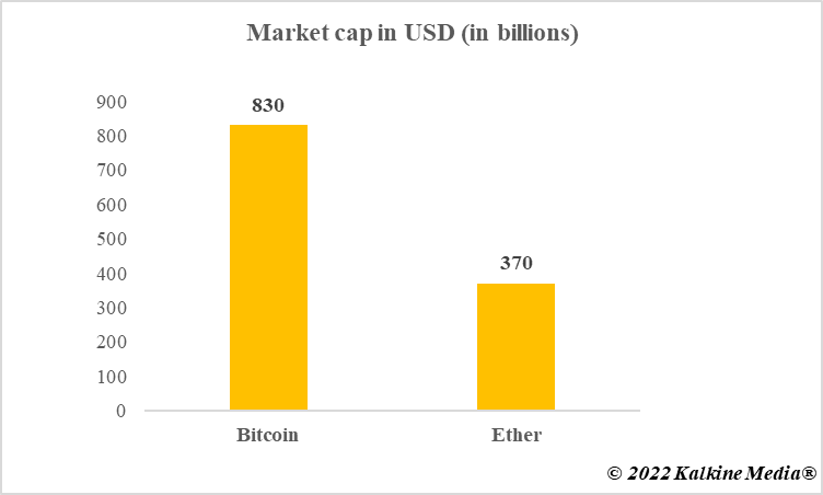 Market cap of Bitcoin and Ether