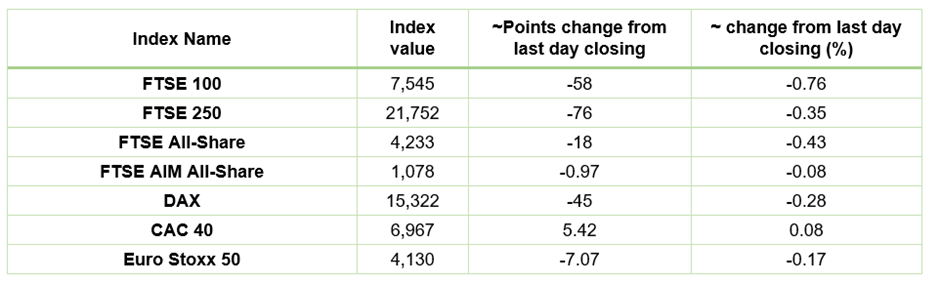 European Indices Performance