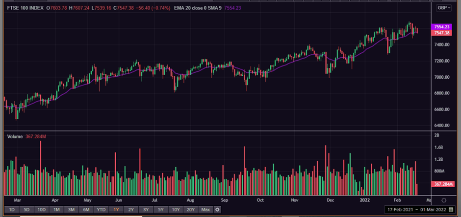 1 Year FTSE 100 Chart