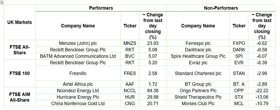 Stock Performance On LSE