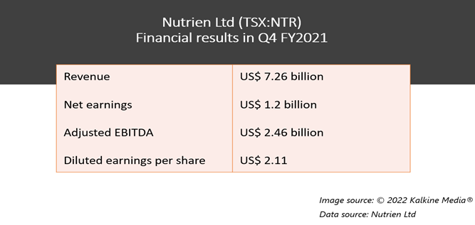 Nutrien (NTR) Q4FY2021 results