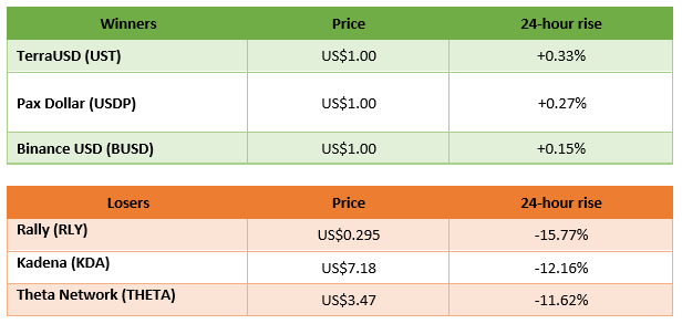 winners and losers in cryptocurrency trading