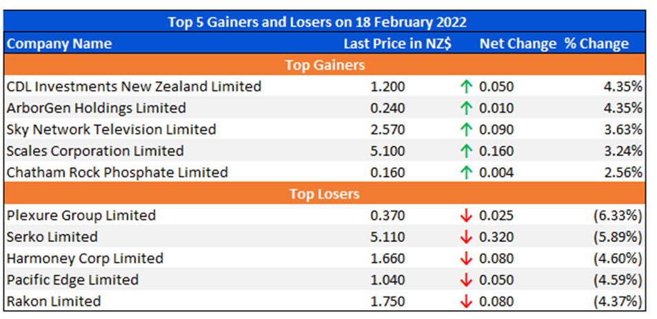 Top 5 Gainers and Losers on 18 February 2022