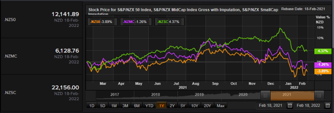 S&P/NZX 50 Index vs SmallCap Index vs MidCap Index &ndash; Performance Over One Year