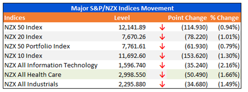  Major S&P/NZX Indices Movement
