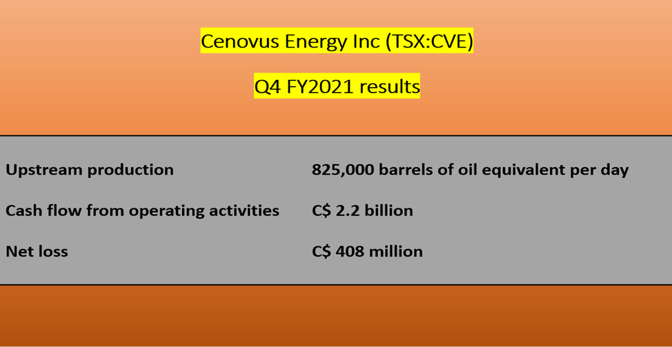  Cenovus <a class='font-weight-bold' style='border-bottom: 2px dashed;' aria-label='https://kalkinemedia.com/ca/companies/tsx-cve'  href='https://kalkinemedia.com/ca/companies/tsx-cve'>(TSX:CVE)</a> Q4 FY2021 results