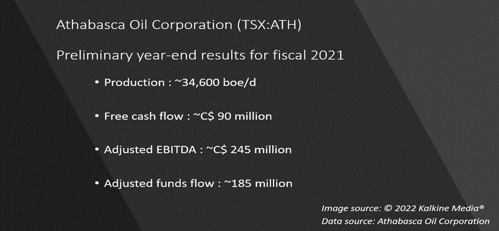Athabasca Oil Corporation <a class='font-weight-bold' style='border-bottom: 2px dashed;' aria-label='https://kalkinemedia.com/ca/companies/tsx-ath'  href='https://kalkinemedia.com/ca/companies/tsx-ath'><a class='font-weight-bold' style='border-bottom: 2px dashed;' aria-label='https://kalkinemedia.com/ca/companies/tsx-ath'  href='https://kalkinemedia.com/ca/companies/tsx-ath'>(TSX:ATH)</a></a> preliminary results for 2021