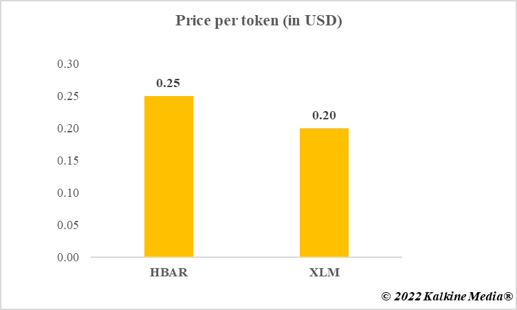 Price of HBAR and XLM