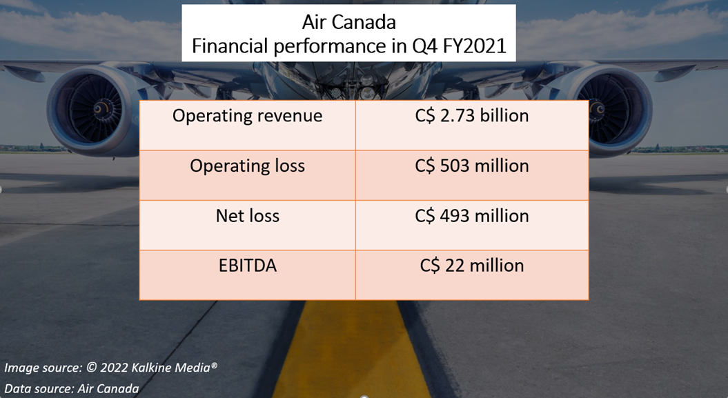 Air Canada <a class='font-weight-bold' style='border-bottom: 2px dashed;' aria-label='https://kalkinemedia.com/ca/companies/tsx-ac'  href='https://kalkinemedia.com/ca/companies/tsx-ac'>(TSX:AC)</a> Q4FY2021 results