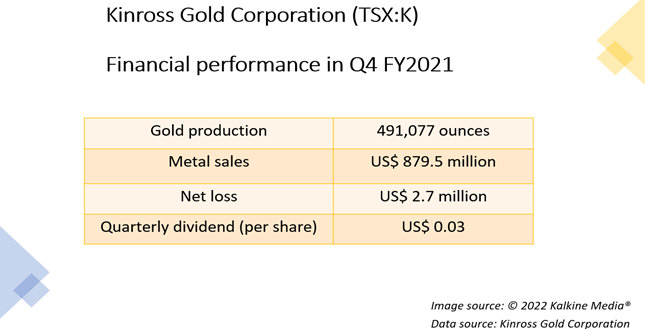 Kinross Gold <a class='font-weight-bold' style='border-bottom: 2px dashed;' aria-label='https://kalkinemedia.com/ca/companies/tsx-k'  href='https://kalkinemedia.com/ca/companies/tsx-k'>(TSX:K)</a> Q4 FY2021 results