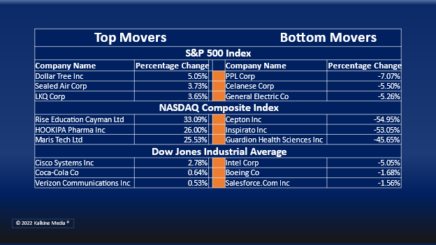 (Consumer Staples and Financials were the top gainers on Friday)