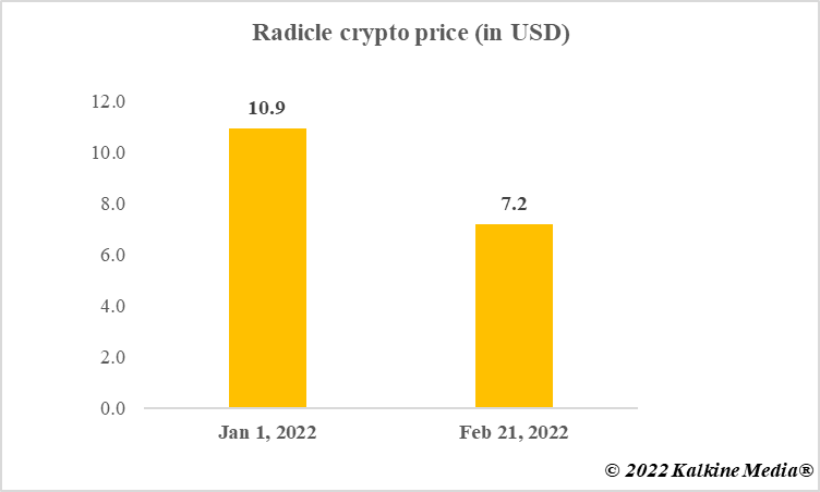 Radicle crypto price in 2022