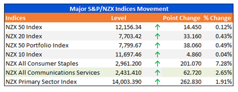 Major S&P/NZX Indices Movement