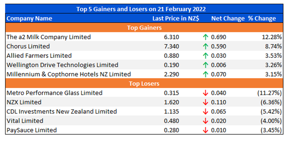 Top 5 Gainers and Losers on 21 February 2022