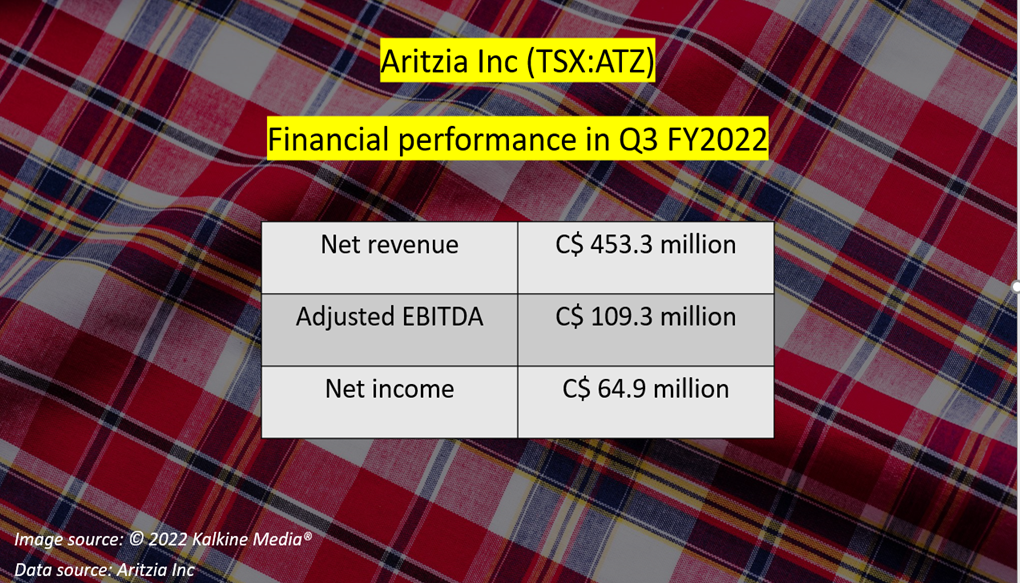 Aritzia Inc <a class='font-weight-bold' style='border-bottom: 2px dashed;' aria-label='https://kalkinemedia.com/ca/companies/tsx-atz'  href='https://kalkinemedia.com/ca/companies/tsx-atz'>(TSX:ATZ)</a> Q3FY2022 results