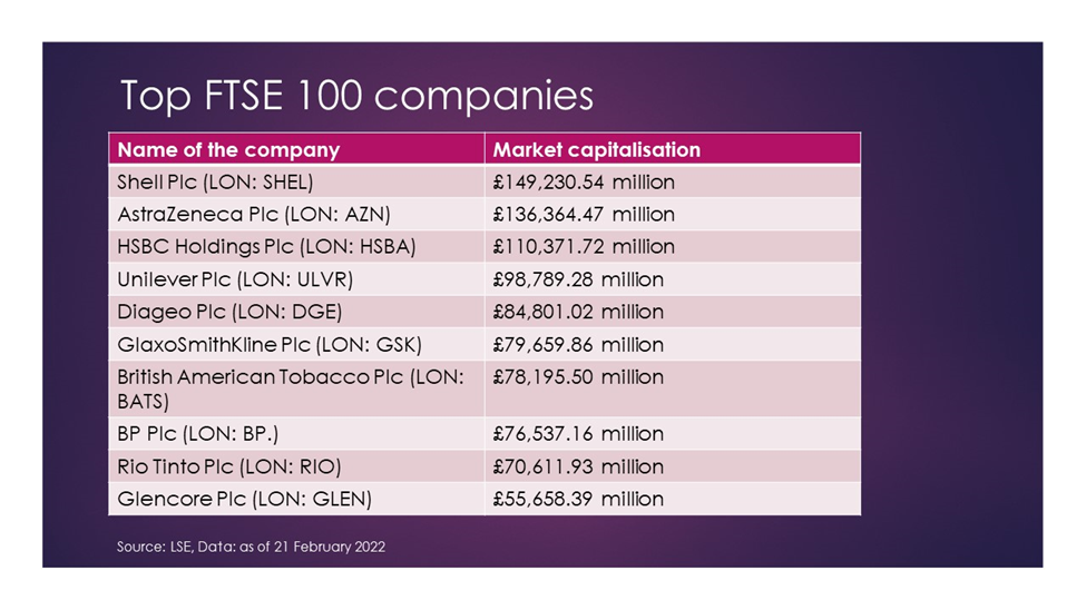 Top 10 FTSE 100-listed companies