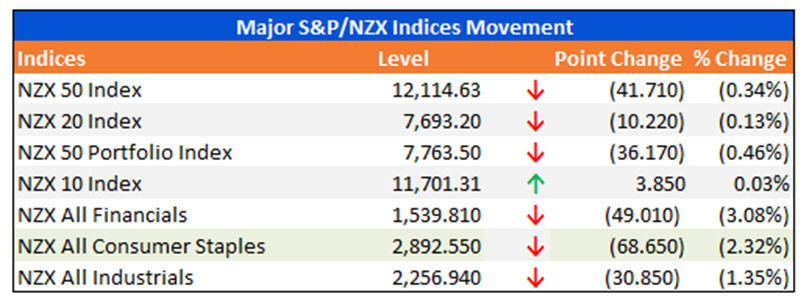 Major S&P/NZX Indices Movement