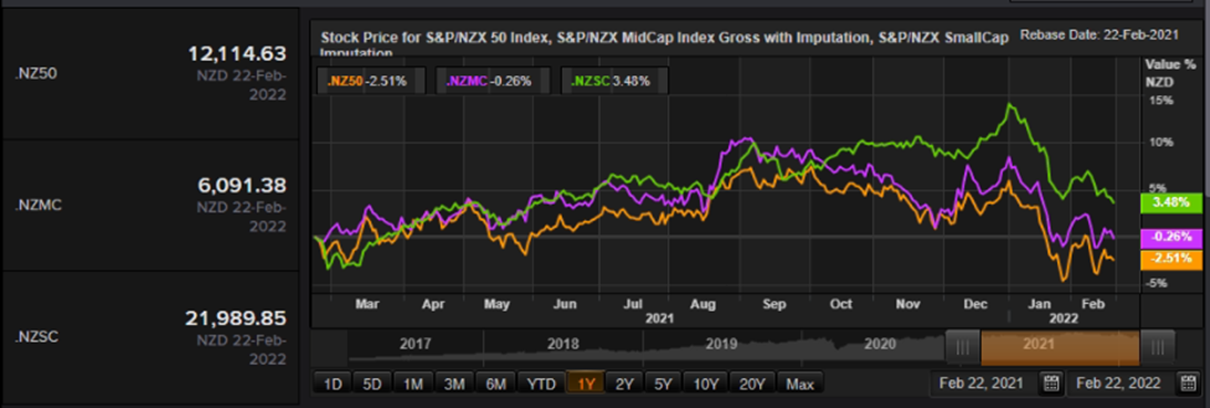 S&P/NZX 50 Index vs SmallCap Index vs MidCap Index &ndash; Performance Over One Year