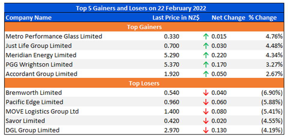  Top 5 Gainers and Losers on 22 February 2022