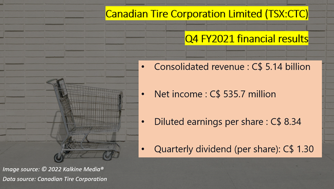 Canadian Tire (TSX :CTC) Q4 FY2021 results