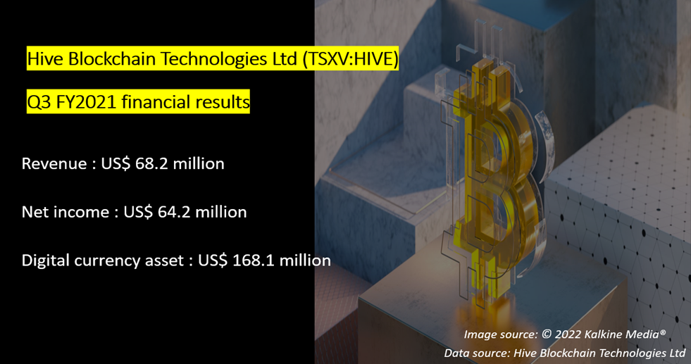 Hive Blockchain Technologies <a class='font-weight-bold' style='border-bottom: 2px dashed;' aria-label='https://kalkinemedia.com/ca/companies/tsxv-hive'  href='https://kalkinemedia.com/ca/companies/tsxv-hive'>(TSXV:HIVE)</a> Q3 FY2021 results