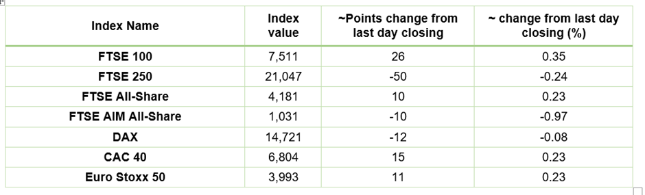 European Indices Performance