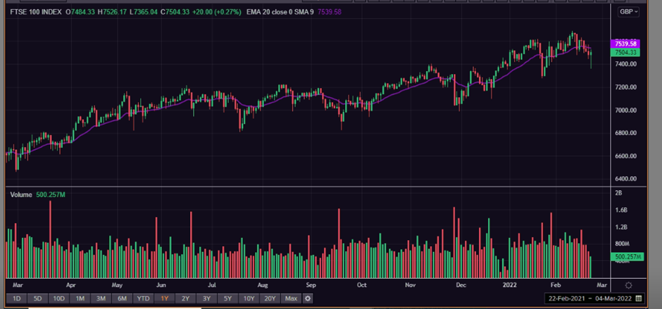 1 Year FTSE 100 Chart