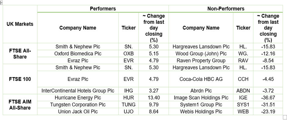 Stock Performance On LSE