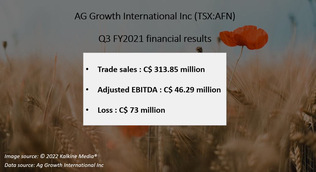  Ag Growth <a class='font-weight-bold' style='border-bottom: 2px dashed;' aria-label='https://kalkinemedia.com/ca/companies/tsx-afn'  href='https://kalkinemedia.com/ca/companies/tsx-afn'>(TSX:AFN)</a>’s Q3 FY2021 results