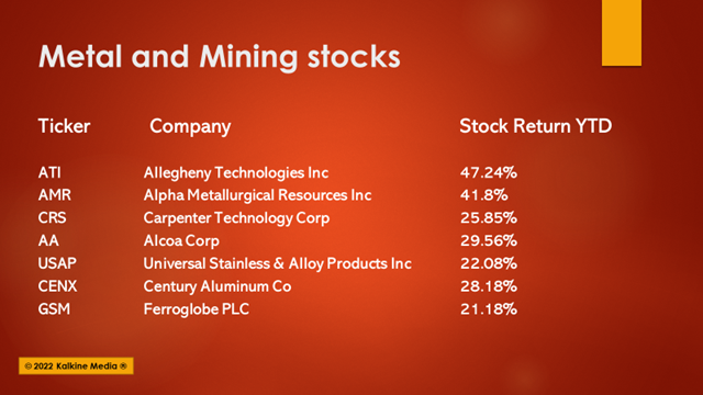 (Top metals and mining stocks in US amid rising geopolitical tensions)