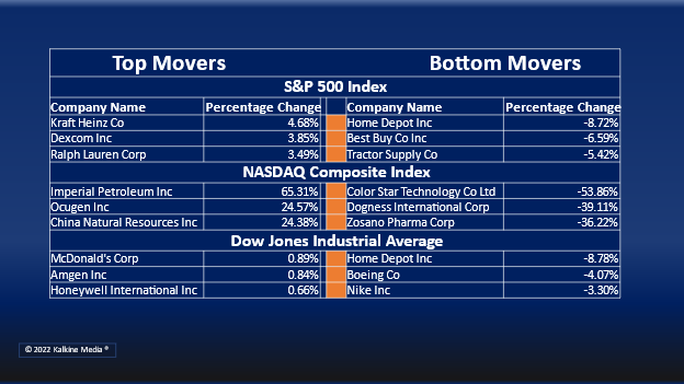 Consumer Discretionary, Energy, and Materials sectors were the bottom movers on Tuesday.