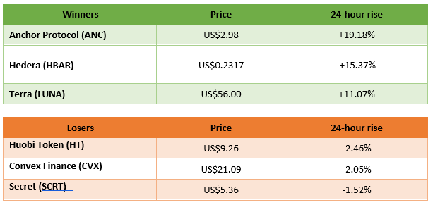 winners and losers in cryptocurrency trading