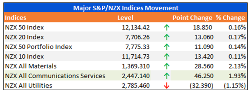 Major S&P/NZX Indices Movement