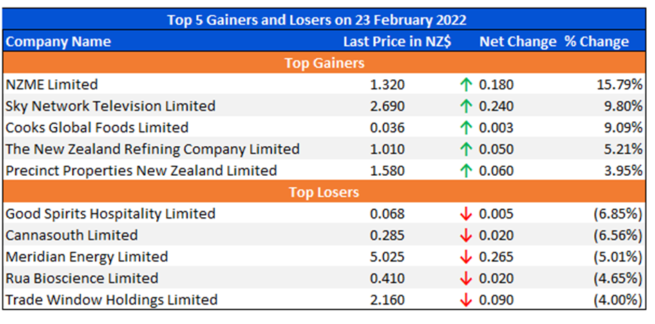 Top 5 Gainers and Losers on 23 February 2022