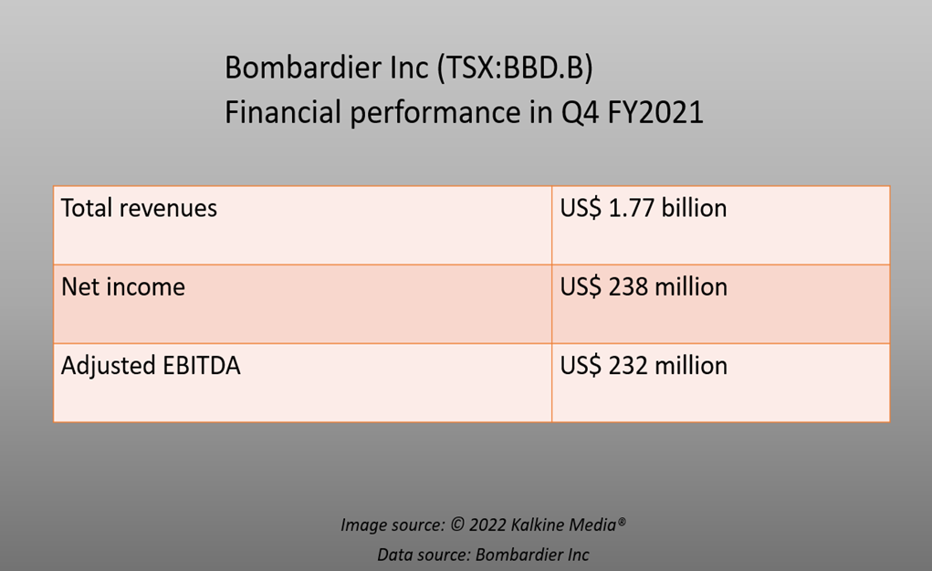 How Is Bombardier (TSX: BBD.B) Stock Doing? | Kalkine Media