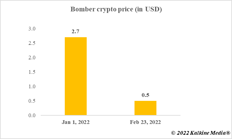 Bombcrypto price in 2022