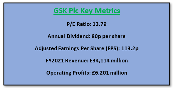 GSK Plc key metrics as of 22nd Feb 2022