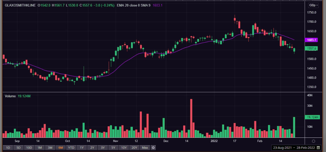 GSK Plc share price