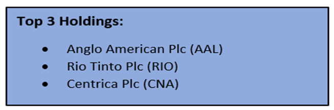 First Trust ETF holdings as of 22nd Feb 2022