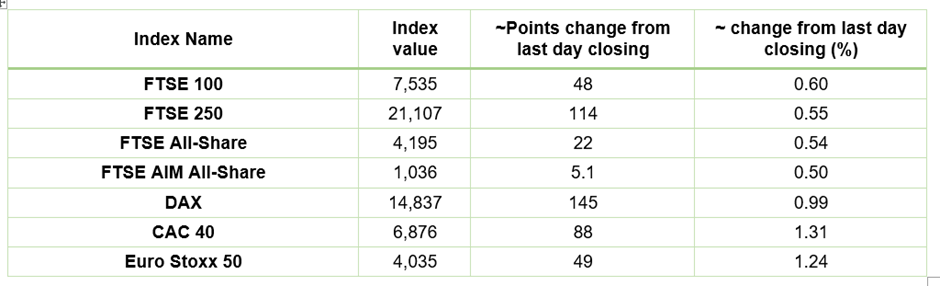 European Indices Performance