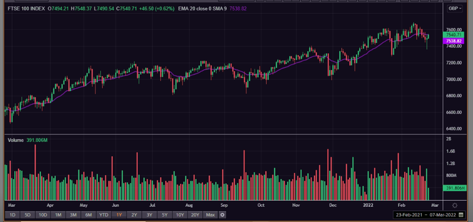 1 Year FTSE 100 Chart