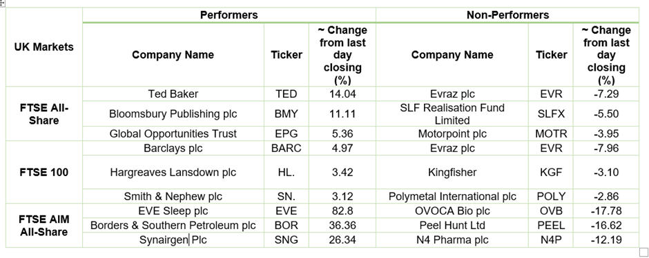 Stock Performance On LSE