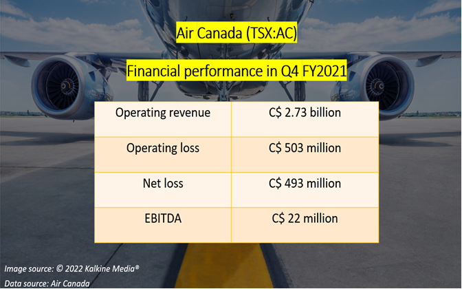 Air Canada <a class='font-weight-bold' style='border-bottom: 2px dashed;' aria-label='https://kalkinemedia.com/ca/companies/tsx-ac'  href='https://kalkinemedia.com/ca/companies/tsx-ac'>(TSX:AC)</a> Q4 FY2021 results