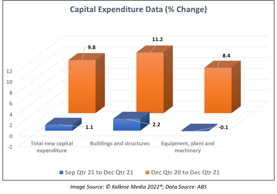 Australia’s capital expenditure data for December 2021 quarter