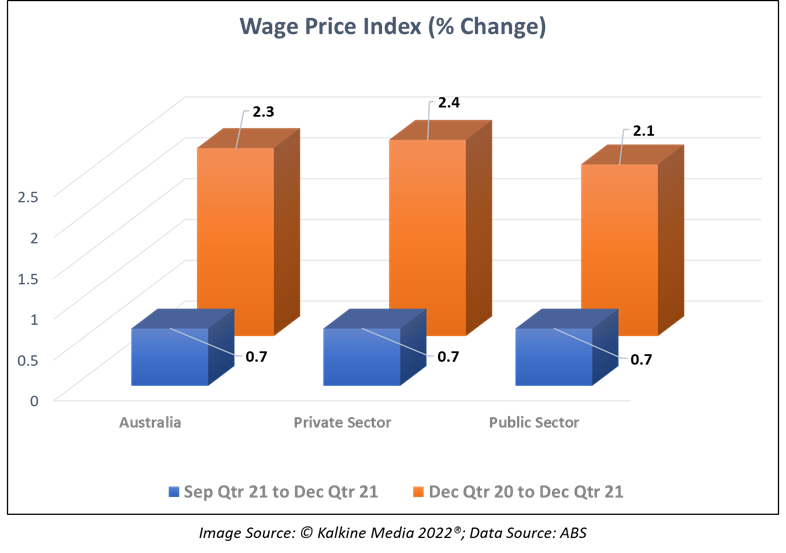 Wage price index data for December 2021 quarter